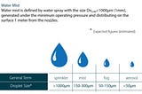 Sprinklers Vs Watermist