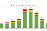 A graph of usage by a day with the main program days exceeding 1000 sessions; other days average 400.