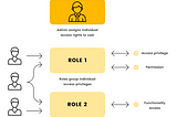 Implementing Role-Based Access Control (RBAC) in Next.js