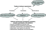 SQA — Defining Requirements
