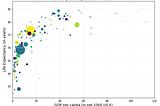 Life Expectancy and GDP
