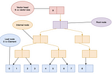 Engineer Note #3: Clojure’s Persistent Vectors