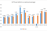Part 5: Yogi’s UP — did the fiscal policy misfire?