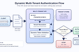 Dynamic Multi-Tenant Authentication & Authorization: If the Tenant Doesn’t Match… Nothing Else…