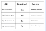 Same-Origin Policy (SOP) and Cross-Origin Resource Sharing (CORS) 101