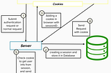 Cookies & LocalStorage & SessionStorage — A detailed explanation  and comparison —