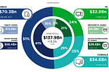 Who is the biggest winner behind mobile gaming?