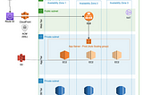 Unlocking the Power of 3-Tier Architecture on AWS: An In-Depth Guide to Different Types and…