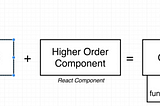 Higher Order Components in React