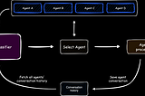 Multi-Agent Orchestrator for Managing AI Agents on Amazon Web Services (AWS)