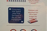 Infographic about mobile marketing