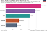 La brecha digital de México en Internet: Distribución