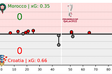 WC 2022 MATCH REPORT | MOROCCO — CROATIA