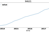 Using Statsmodels’ SARIMAX to Model Housing Data Pulled from Zillow