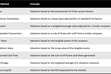 Valuation For Startups — 9 Methods Explained