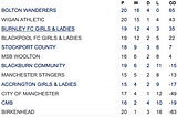 Bolton Wanderers Ladies close to Title Glory after victory over Birkenhead