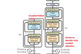 My Take on the Popularity of Decoder-Only Language Models Versus Encoder-Decoder Models.