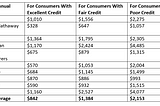 How Auto Insurers Overcharge Drivers in New Jersey Based on Their Credit Scores, Education, and…