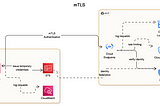 mTLS for Multi-Cloud Security: Secure Communication and Threat Modeling Between AWS and GCP