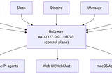 How OpenClaw Works: Understanding AI Agents Through a Real Architecture
