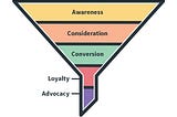 5 Stages of the Marketing Funnel