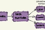 A diagram showing data flowing from source, through a data platform into operational systems