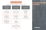 Communication Planning Mind Map