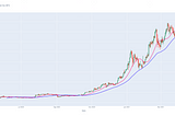 The candlestick graph for Bitcoin