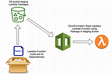 AWS CloudFormation to update Lambda Functions