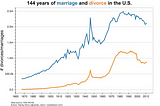 Five Things a Failed Marriage Taught Me (And then a Divorce)