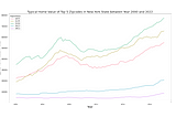 Time Series Modeling with ARIMA to Predict Typical Home Value in NY