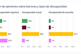 Proyecto en colaboración con la Fundación ONCE sobre barreras de accesibilidad