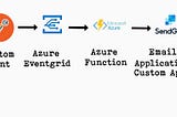 Tutorial to setup Azure EventGrid Topic to call Azure Function, that triggers a Sendgrid email