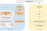 Enhancing Ad Relevance: Integrating Real-Time Context into Sequential Recommender Models