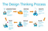 Using the 6 Steps of Design Thinking to Create our K-5 Learn to Code Curriculum