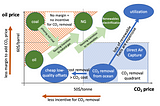 Managing the uncertainty of Carbon Dioxide Removal.
