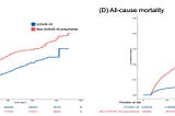 The cumulative incidence of MACE and all-cause mortality in COVID-19 and non-COVID-19 pneumonia groups.