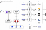 Designing scalable Notification System