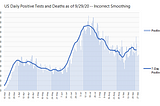 Five Wrong Ways to Do Covid-19 Data Smoothing