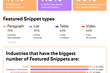 How to Rank for Featured Snippets and Leapfrog Competitors