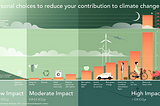 The impacts of unsustainable development