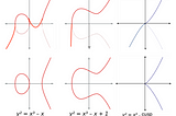 On top is the underlying polynomial of the corresponding elliptic curve below. Original images from wikipedia:Elliptic_curve.