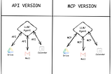 MCP (Model Context Protocol) Nedir? AI Uygulamaları için neden önemli?