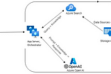 How to create a chatgpt-like system that bases its responses on the enterprise’s own data using…