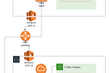 AWS Project 9: AWS VPC Peering using Terraform