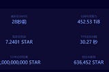 FileStar has completed airdrop of nearly 38,000 STAR