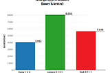 Delta vs Iceberg vs hudi : Reassessing Performance