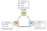 Integrasi 3 System ERP Inhouse [Procurement Process]