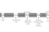 x86 Toolchain of C Programming