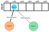 Is WeakReference ⛓️‍💥 really a solution to memory leaks?